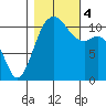 Burton tide chart for Saturday, November 4, 2023
