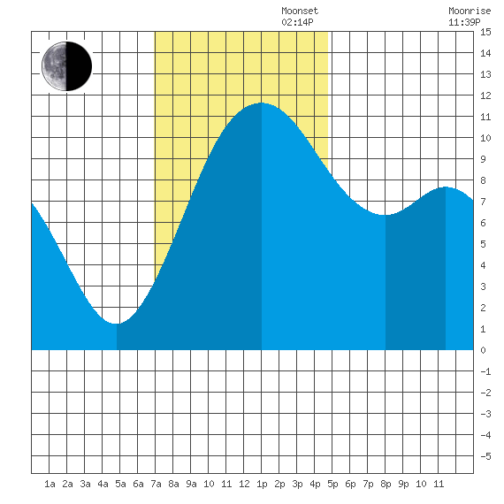 Burton tide chart for Sunday, November 5, 2023