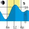 Burton tide chart for Sunday, November 5, 2023