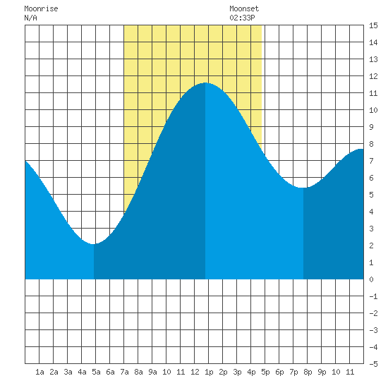 Burton tide chart for Monday, November 6, 2023