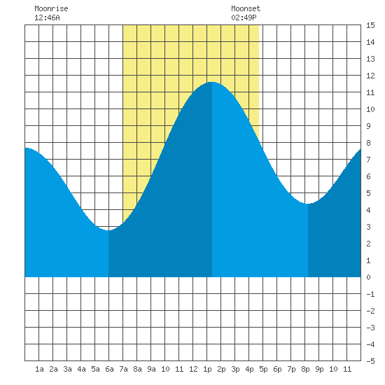 Burton tide chart for Tuesday, November 7, 2023