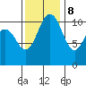 Burton tide chart for Wednesday, November 8, 2023