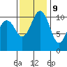 Burton tide chart for Thursday, November 9, 2023