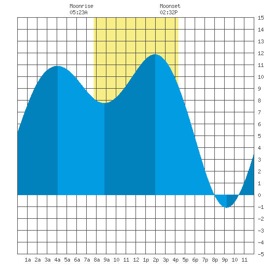 Burton tide chart for Sunday, December 10, 2023