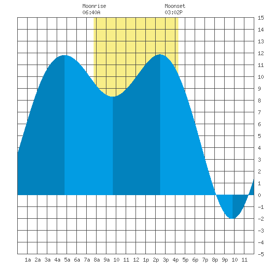 Burton tide chart for Monday, December 11, 2023
