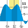 Burton tide chart for Monday, December 11, 2023