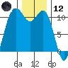 Burton tide chart for Tuesday, December 12, 2023