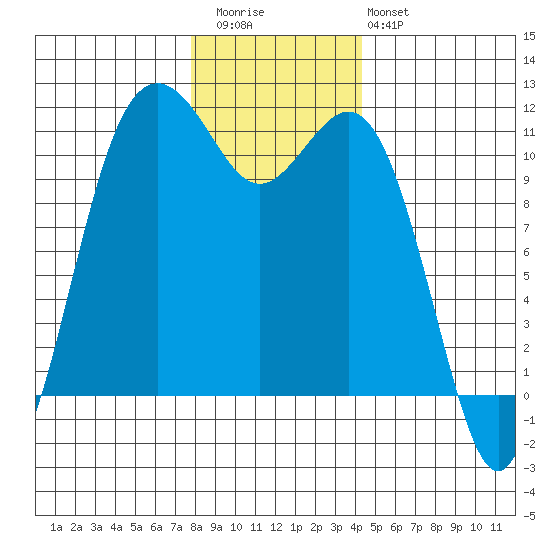 Burton tide chart for Wednesday, December 13, 2023