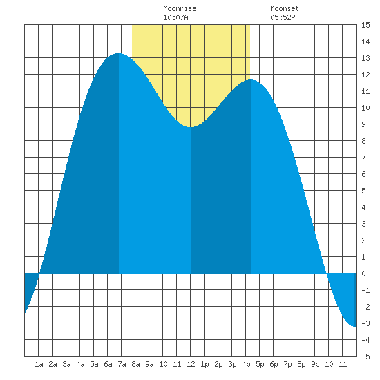 Burton tide chart for Thursday, December 14, 2023