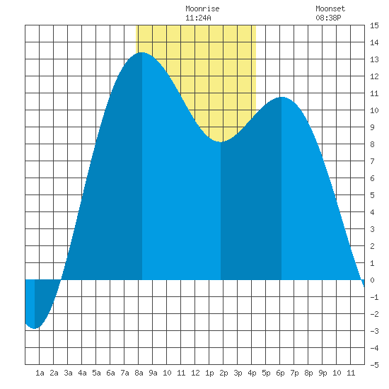Burton tide chart for Saturday, December 16, 2023