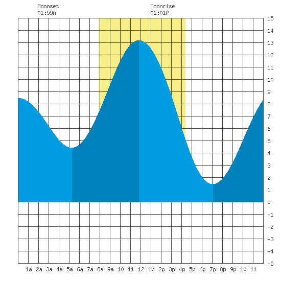 Burton tide chart for Thursday, December 21, 2023