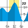 Burton tide chart for Friday, December 22, 2023