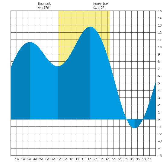 Burton tide chart for Saturday, December 23, 2023