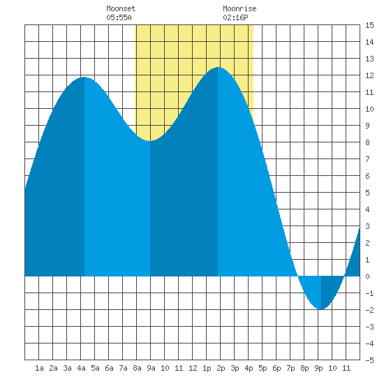 Burton tide chart for Sunday, December 24, 2023