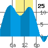 Burton tide chart for Monday, December 25, 2023