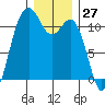 Burton tide chart for Wednesday, December 27, 2023