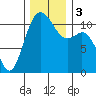 Burton tide chart for Sunday, December 3, 2023