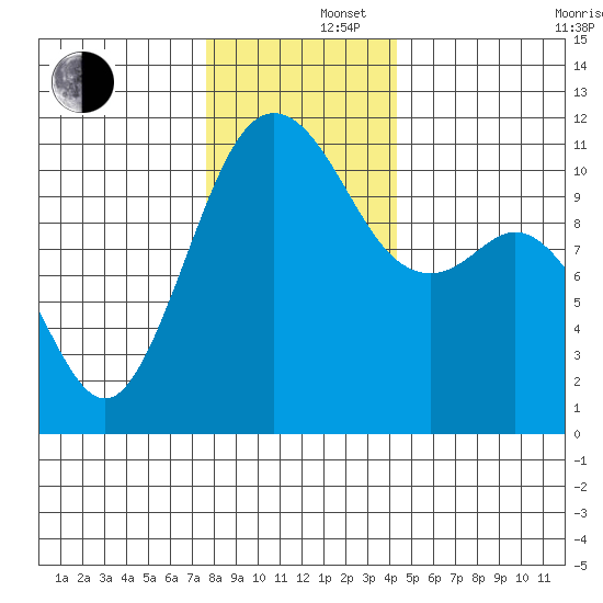 Burton tide chart for Monday, December 4, 2023