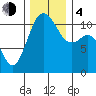 Burton tide chart for Monday, December 4, 2023
