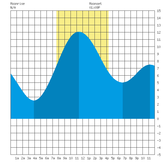 Burton tide chart for Tuesday, December 5, 2023