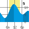 Burton tide chart for Tuesday, December 5, 2023