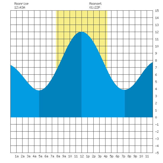 Burton tide chart for Wednesday, December 6, 2023