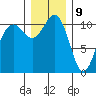 Burton tide chart for Saturday, December 9, 2023