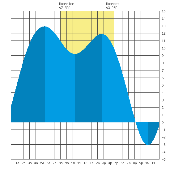 Burton tide chart for Wednesday, January 10, 2024