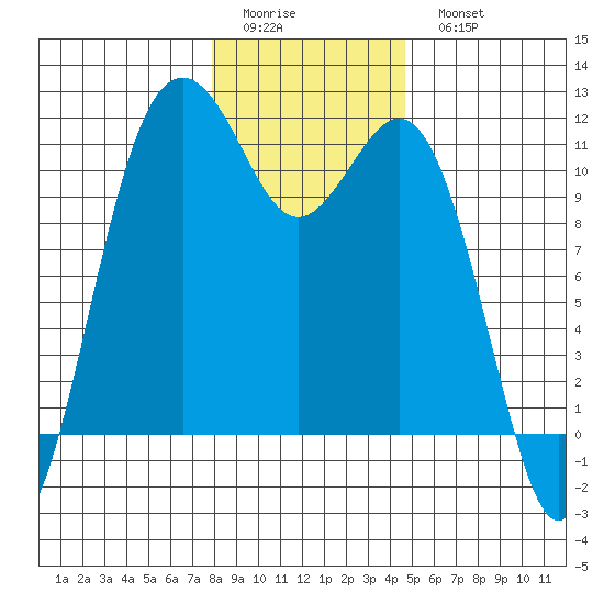 Burton tide chart for Friday, January 12, 2024