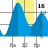 Burton tide chart for Tuesday, January 16, 2024