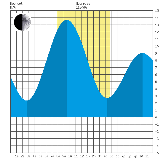 Burton tide chart for Wednesday, January 17, 2024