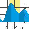 Burton tide chart for Monday, January 1, 2024