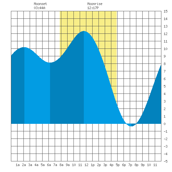 Burton tide chart for Saturday, January 20, 2024