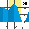 Burton tide chart for Saturday, January 20, 2024