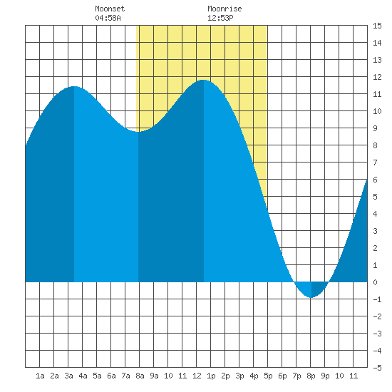 Burton tide chart for Sunday, January 21, 2024