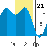 Burton tide chart for Sunday, January 21, 2024