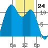Burton tide chart for Wednesday, January 24, 2024