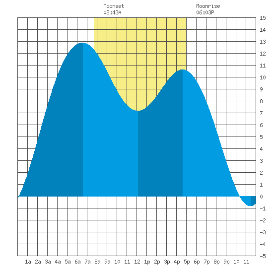 Burton tide chart for Friday, January 26, 2024