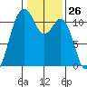 Burton tide chart for Friday, January 26, 2024