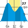 Burton tide chart for Saturday, January 27, 2024