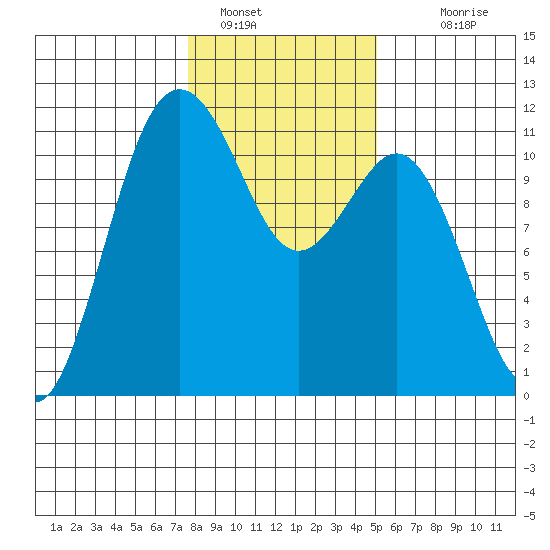 Burton tide chart for Sunday, January 28, 2024