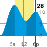 Burton tide chart for Sunday, January 28, 2024