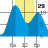 Burton tide chart for Monday, January 29, 2024