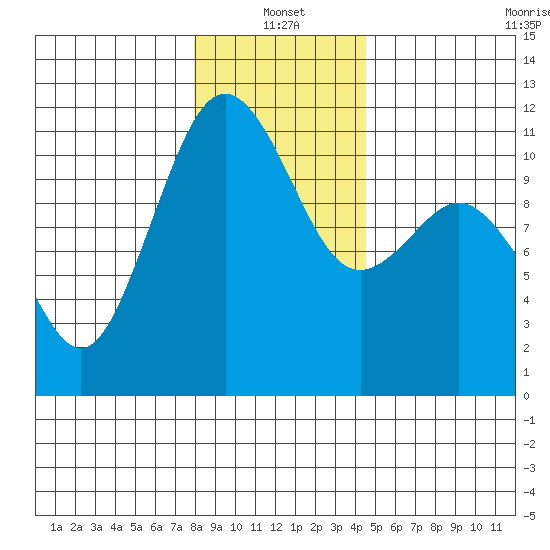 Burton tide chart for Tuesday, January 2, 2024