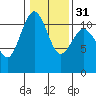 Burton tide chart for Wednesday, January 31, 2024