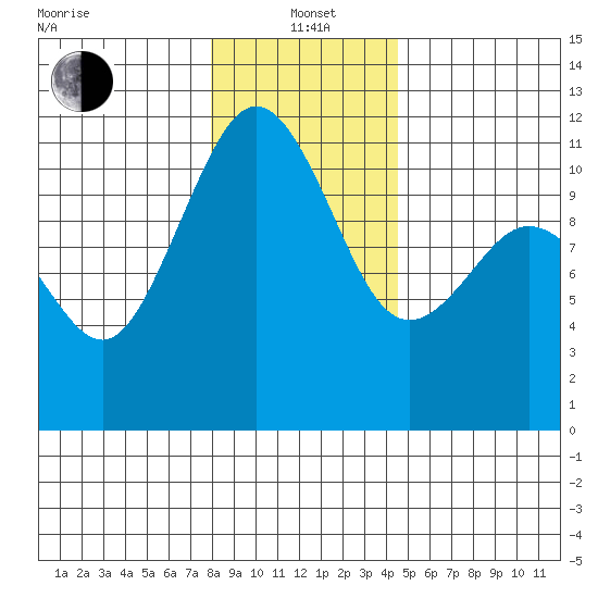 Burton tide chart for Wednesday, January 3, 2024