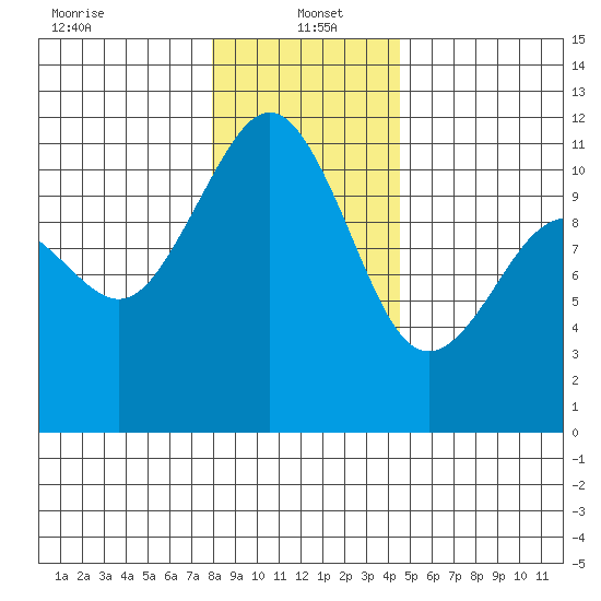 Burton tide chart for Thursday, January 4, 2024