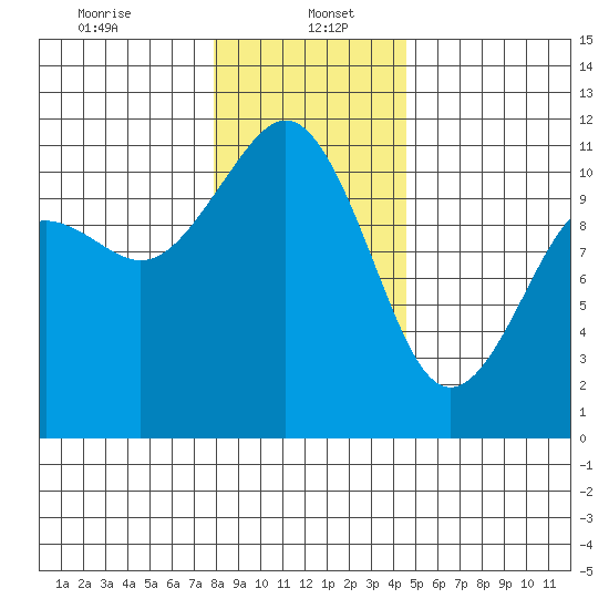 Burton tide chart for Friday, January 5, 2024