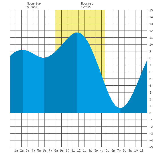 Burton tide chart for Saturday, January 6, 2024