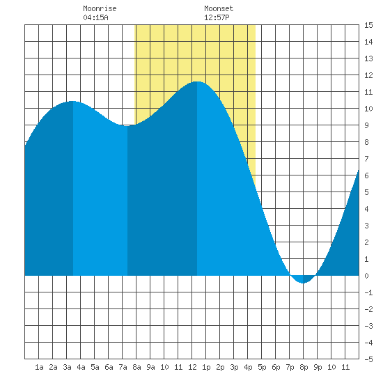 Burton tide chart for Sunday, January 7, 2024